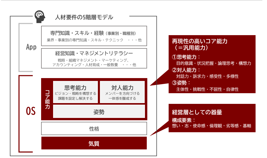 Five-Level Model-1