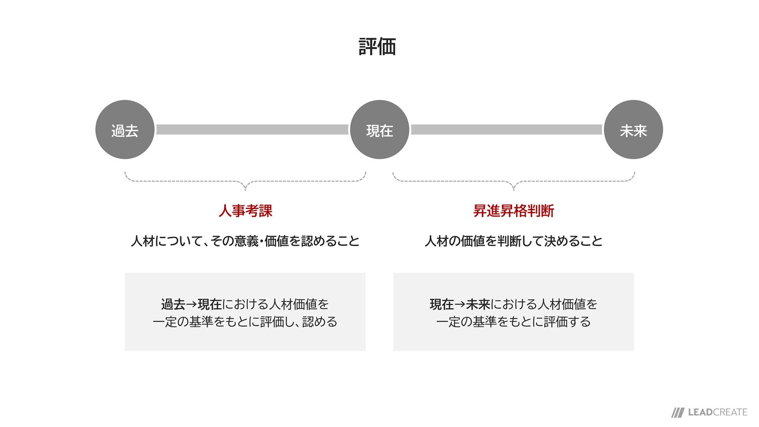 人材評価の基本的考え方と押さえるべき4つのポイント【考察】|コラム|株式会社リードクリエイト