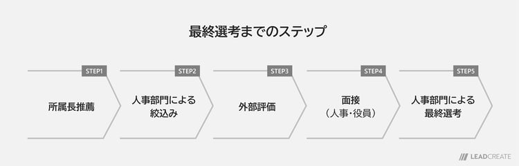 管理職登用時に外部機関のアセスメントを導入することの意義と価値