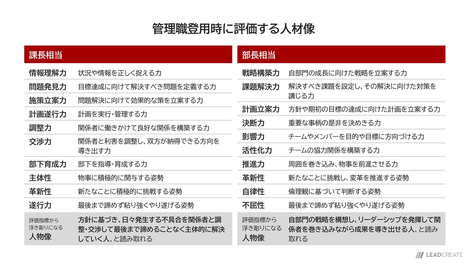 200社の傾向から見える昇進昇格の実態と課題|コラム|株式会社リードクリエイト