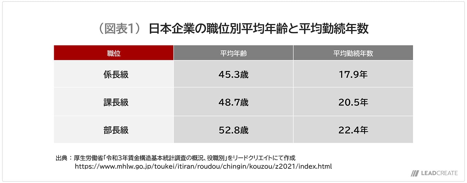 図表1-日本企業の職位別平均年齢と平均勤続年数