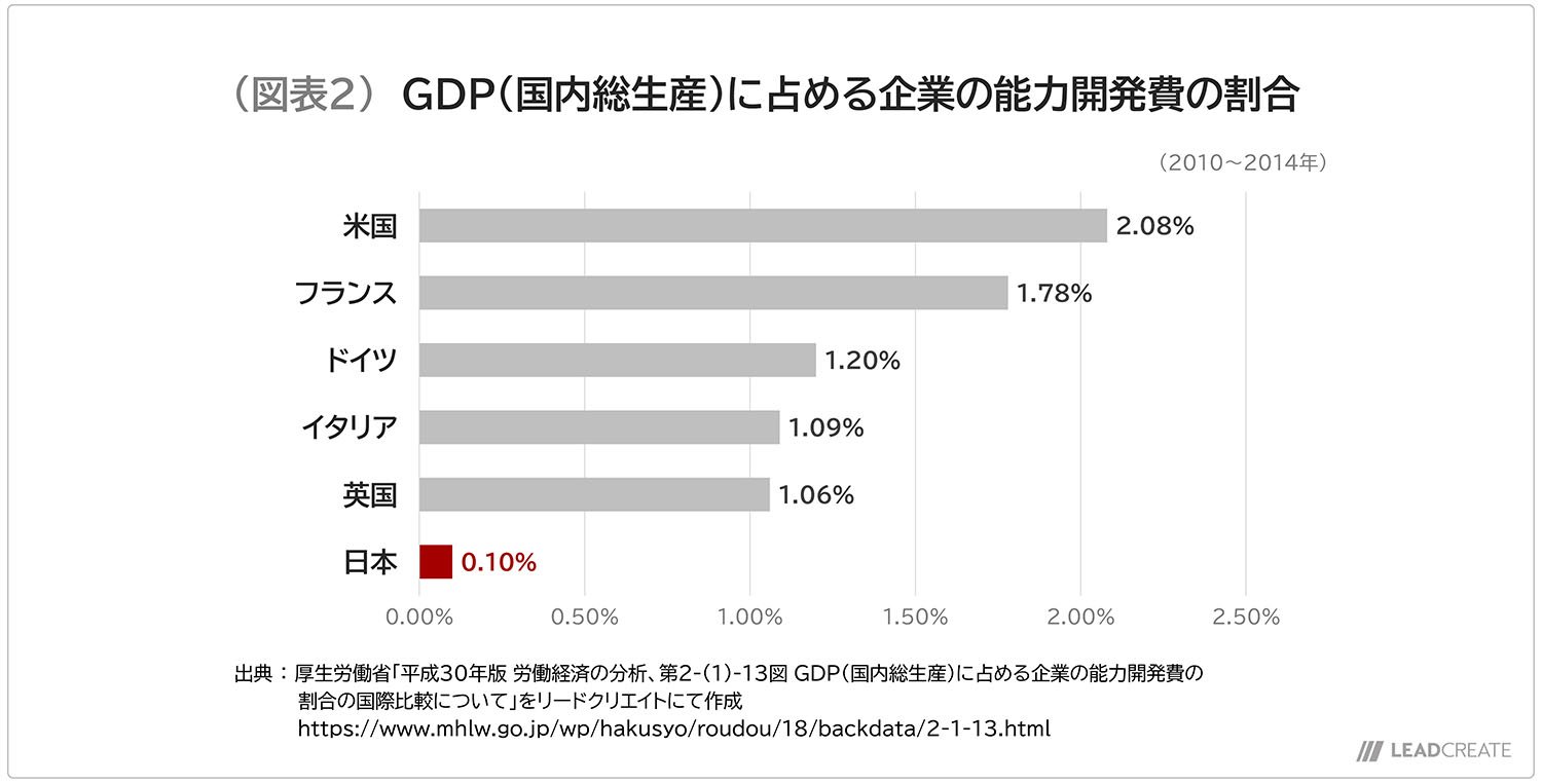 図表2-GDP（国内総生産）に占める企業の能力開発費の割合