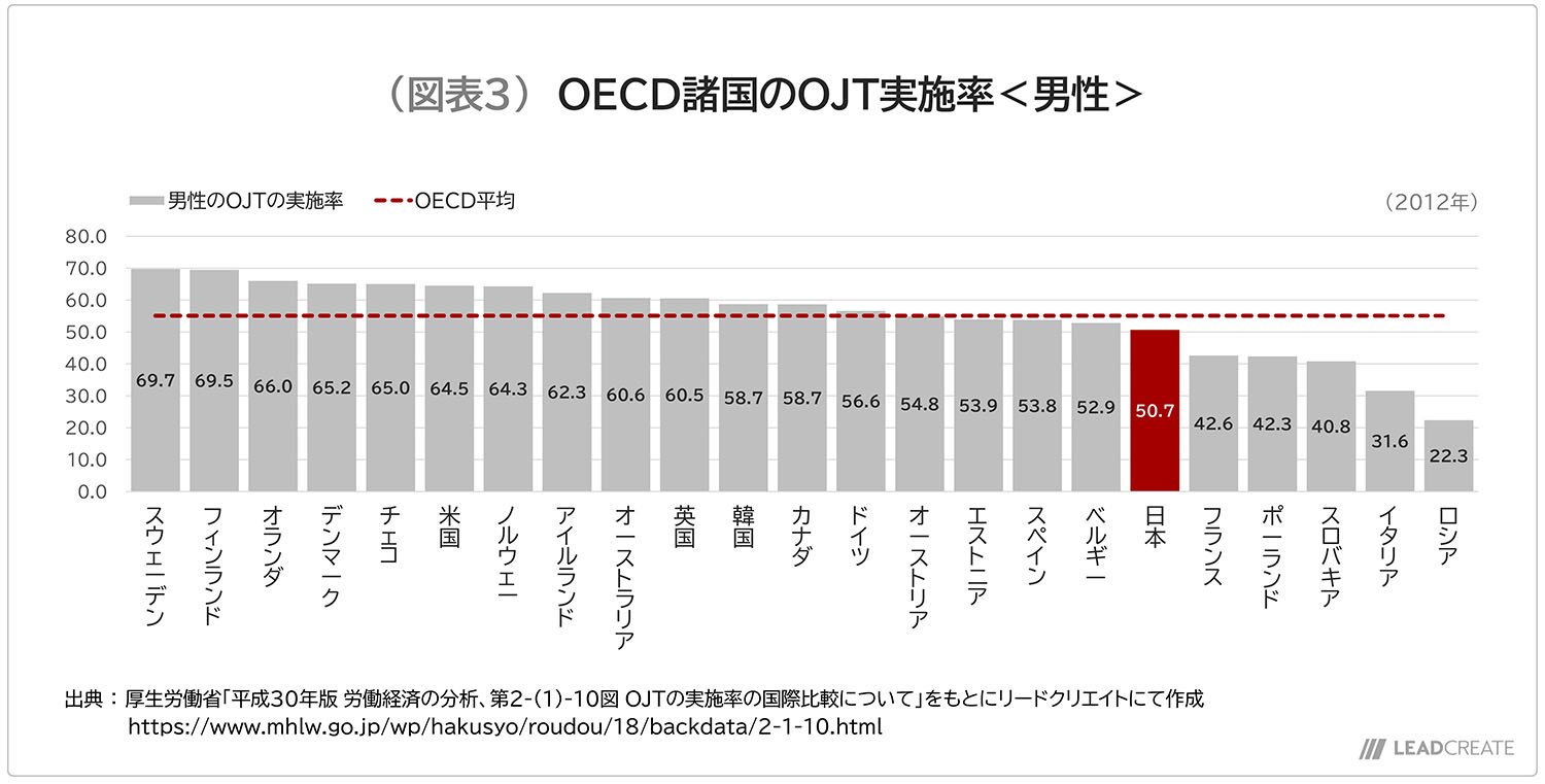 図表3-OECD諸国のOJT実施率＜男性＞