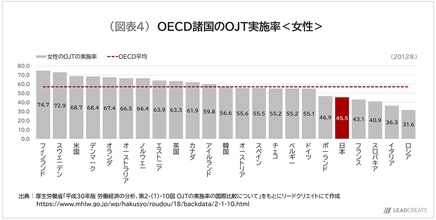図表4-OECD諸国のOJT実施率＜女性＞