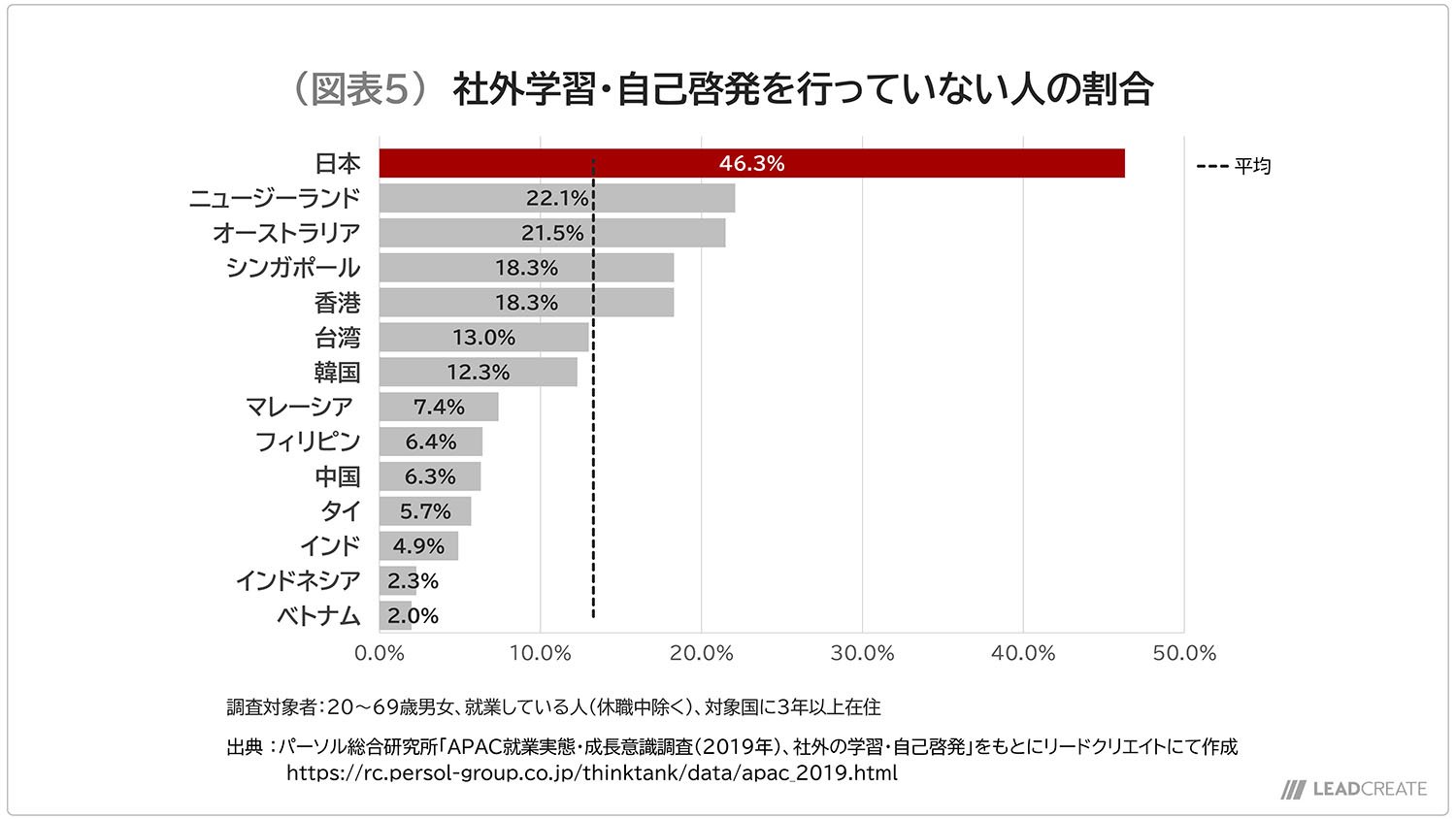 図表5-社外学習・自己啓発を行っていない人の割合