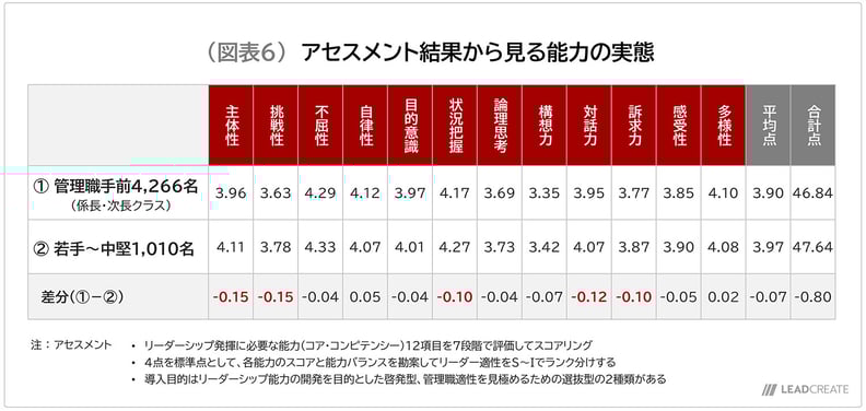 図表6-アセスメント結果から見る能力の実態