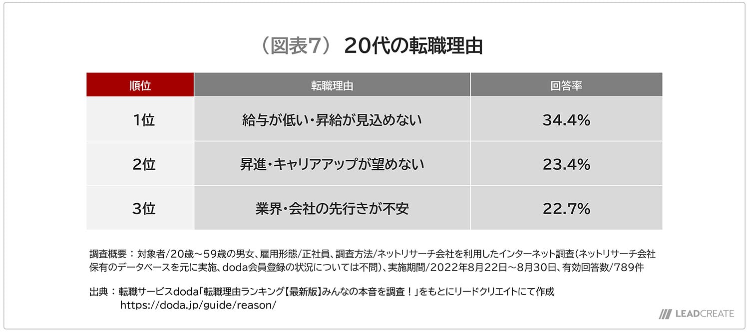 図表7-20代の転職理由