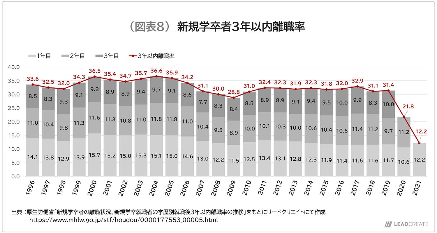 図表8-新規学卒者３年以内離職率