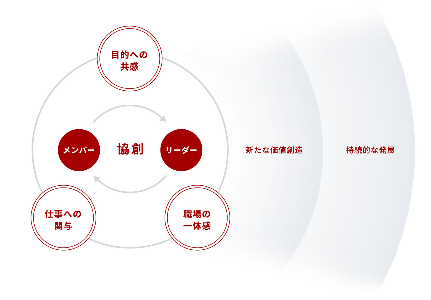 自立協創型組織